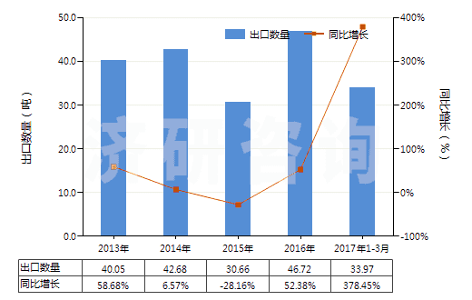 2013-2017年3月中國(guó)未曝光的一次成像感光平片(平面,不論是否分裝)(HS37012000)出口量及增速統(tǒng)計(jì)